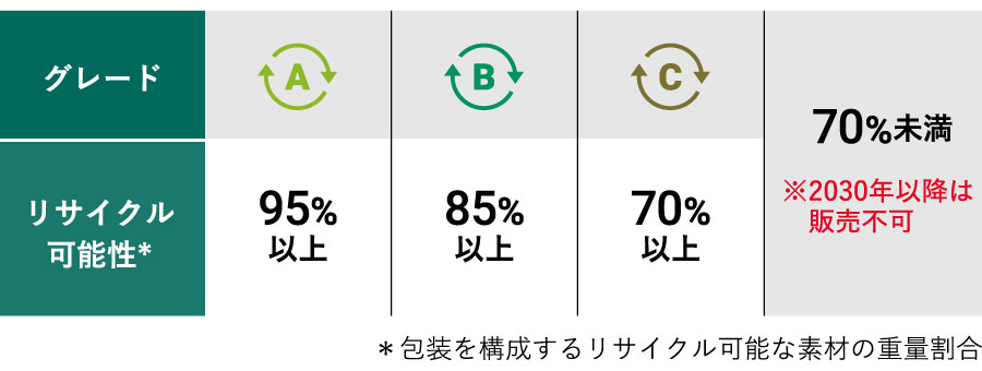 包装の原材料をリサイクル可能な重量比でA～Eの区分でグレード化。