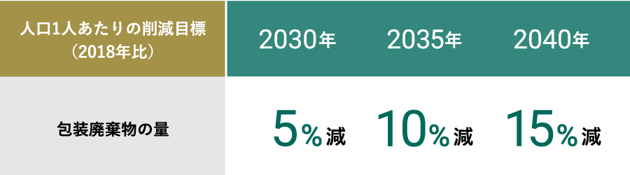 人口1人あたりの削減目標（2018年比）