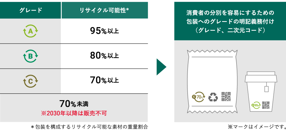 包装の原材料をリサイクル可能な重量比でA～Eの区分でグレード化。