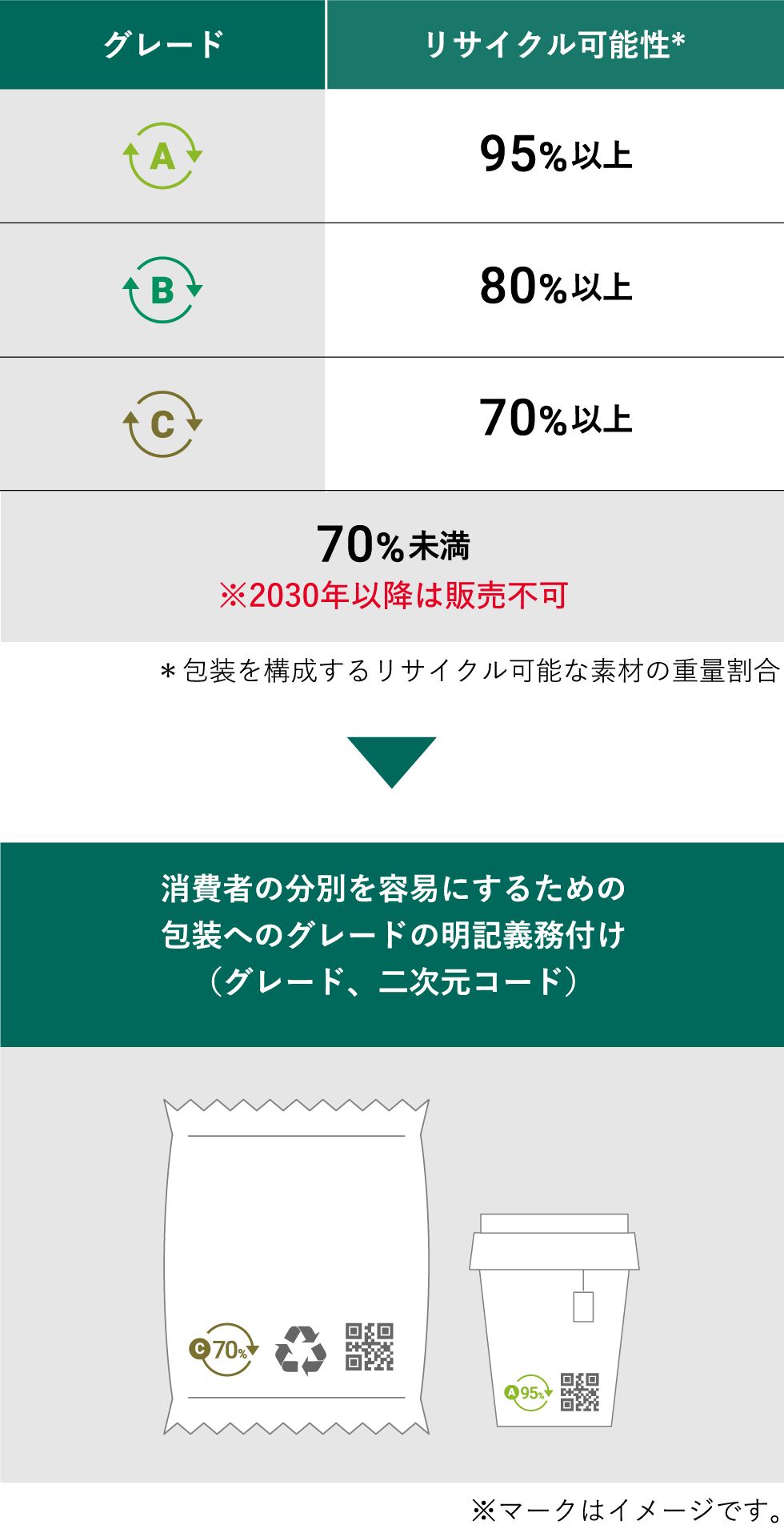 包装の原材料をリサイクル可能な重量比でA～Eの区分でグレード化。