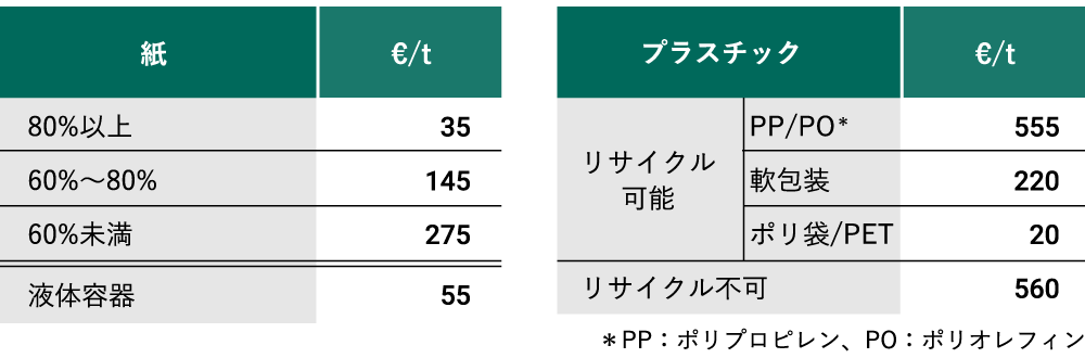 イタリアEPR：廃棄時の手数料（2023年1月10日〜）