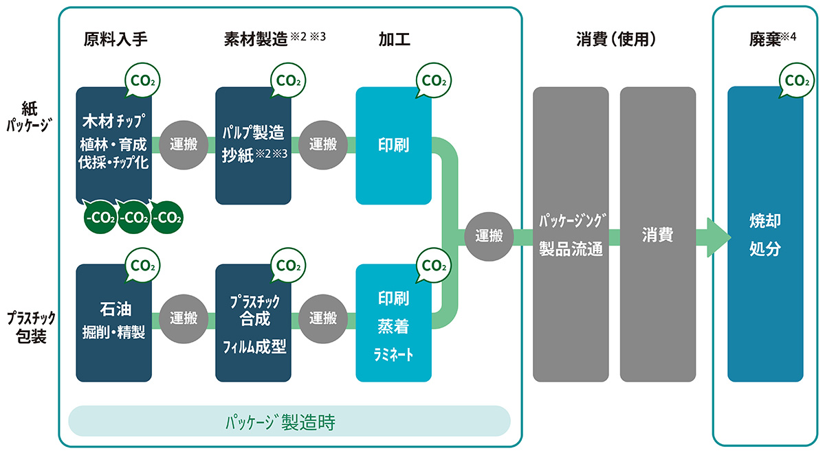 CO₂排出量の算定範囲