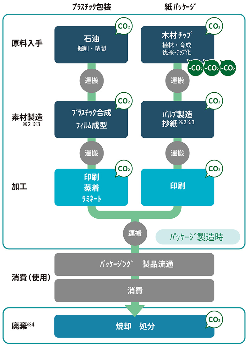 CO₂排出量の算定範囲